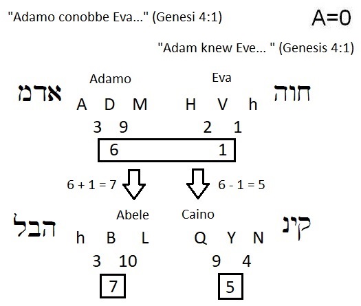 Adamo conobbe Eva (Adamo knew Eve)... dalla loro unione (l'unione tra il numero 6 e il numero 1) nascono il figlio additivo 6+1 = 7 e il figlio sottrattivo 6-1 = 5