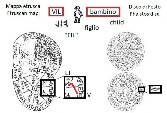 VIL nella mappa etrusca (VIL in the Etruscan liver map) e segno bambino figlio nel disco di Festo (child sign in the Phaistos Disc)