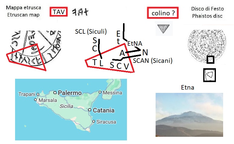 TAV nella mappa etrusca (TAV in the Etruscan liver map), EtNA (Etna), SCL (Sicilia Siculi Sicily). SCAN (Sicani Sicanians), segno colino nel disco di Festo (colander sign in the Phaistos Disc)