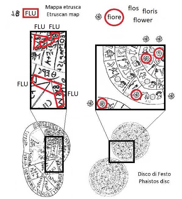 FLU nella mappa etrusca (FLU in the Etruscan liver map) e segno fiore nel disco di Festo (flower sign in the Phaistos Disc)