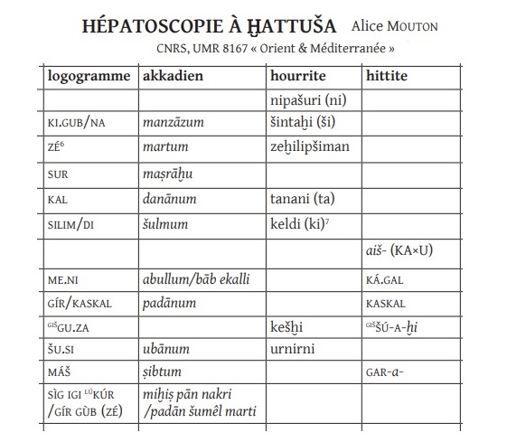 Alice Mouton, Hepatoscopie a Hattusa, Orient et Mediterranee - Archeologie, nomi in lingua akkadica, hurrita e ittita dei luoghi presenti sulla mappa