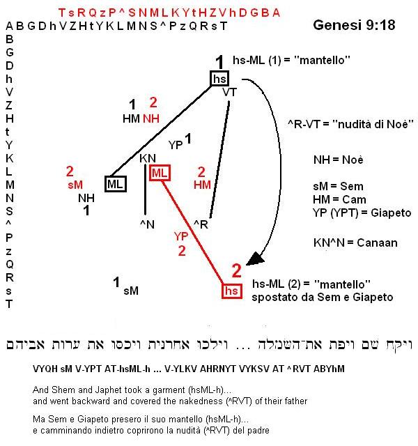 Sem e Giapeto spostano hsML (Genesi 9:23)
